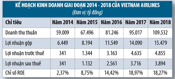 Vietnam Airlines làm gì để cất cánh? ảnh 1