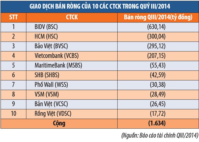 Thấy gì từ sự bùng nổ giao dịch trong quý III? ảnh 1