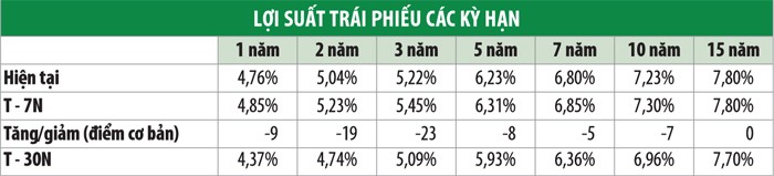 Lợi suất Kl99kl Hoàn Trả Vô Tận kỳ hạn  dưới 5 năm giảm mạnh ảnh 1