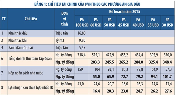 Giá dầu xuống dưới 40 USD/thùng, PVN vỡ kế hoạch? ảnh 1