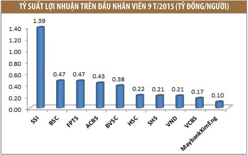Khẩu vị rủi ro và hiệu quả Kl99ok phiên bản mới của các CTCK ảnh 5