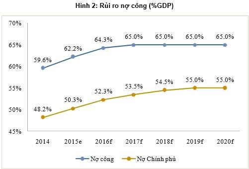 Để kiểm soát nợ công, Kl993 ưu đãi thưởng hấp dẫn phải giảm chi tiêu  ảnh 1