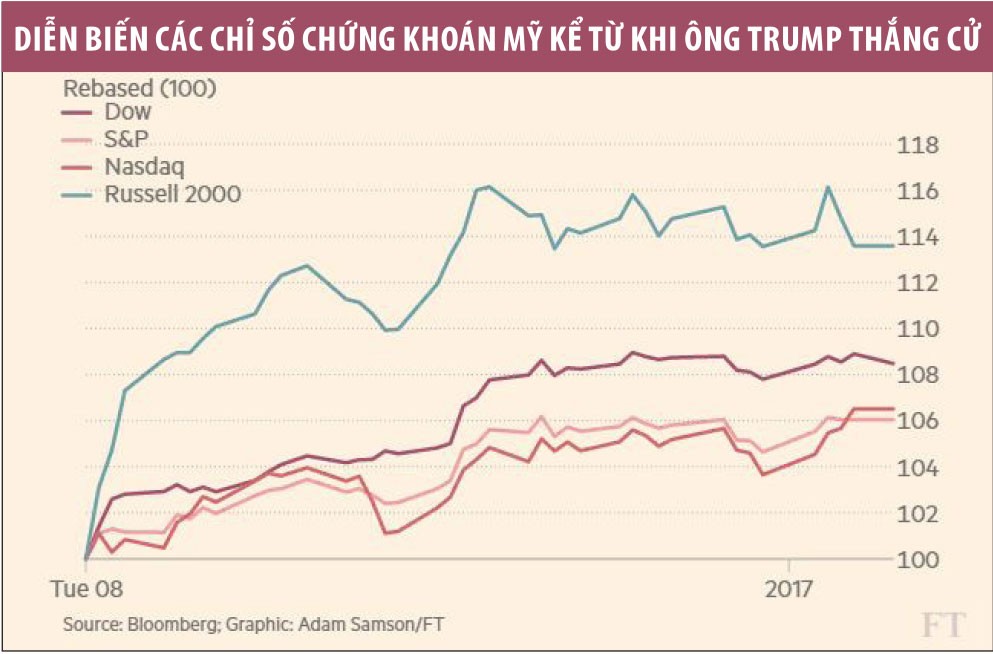 Dow Jones 20.000 điểm: nhà Kl99ok phiên bản mới có nên ăn mừng? ảnh 1