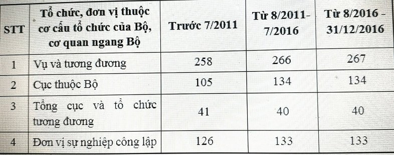 Đề xuất thí điểm hợp nhất nhiều cơ quan để giảm biên chế, lãnh đạo ảnh 1
