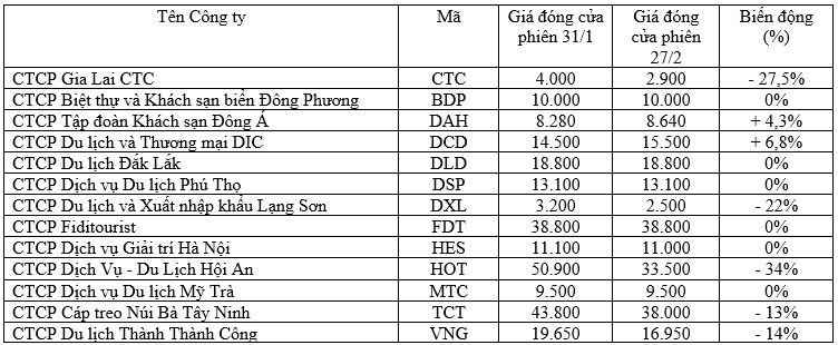 Tác động của dịch Covid-19 tới ngành du lịch, góc nhìn từ diễn biến giá KL99 là cổng game giải trí trực tuyến hàng đầu hiện nay ảnh 2