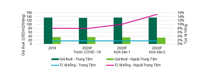 CBRE: 2 kịch bản cho Covid-19 và thị trường Web Tổng Nhà Cái 99Kl99 Giải Trí Bậc Nhất TP.HCM ảnh 1