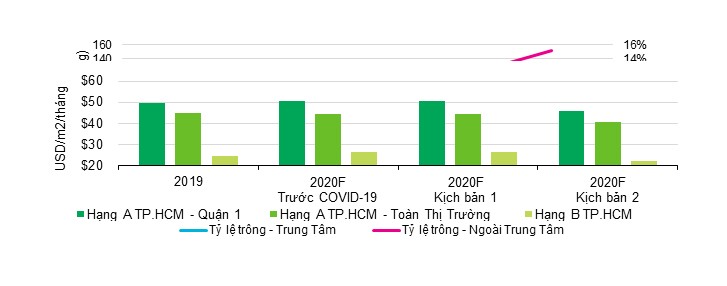 CBRE: 2 kịch bản cho Covid-19 và thị trường Web Tổng Nhà Cái 99Kl99 Giải Trí Bậc Nhất TP.HCM ảnh 2