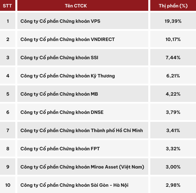 Chân dung tân binh bất ngờ vào Top 10 công ty 99Kl99 link đăng nhập có thị phần môi giới lớn nhất HNX quý II/2022 ảnh 1 Nguồn: HNX.
