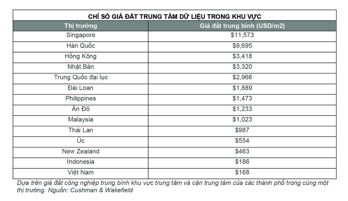 Chi phí xây dựng trung tâm dữ liệu tại Việt Nam trong nhóm thấp nhất khu vực.