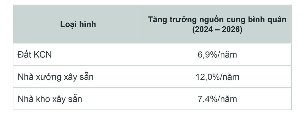 Nguồn: Cushman &amp; Wakefield Việt Nam.