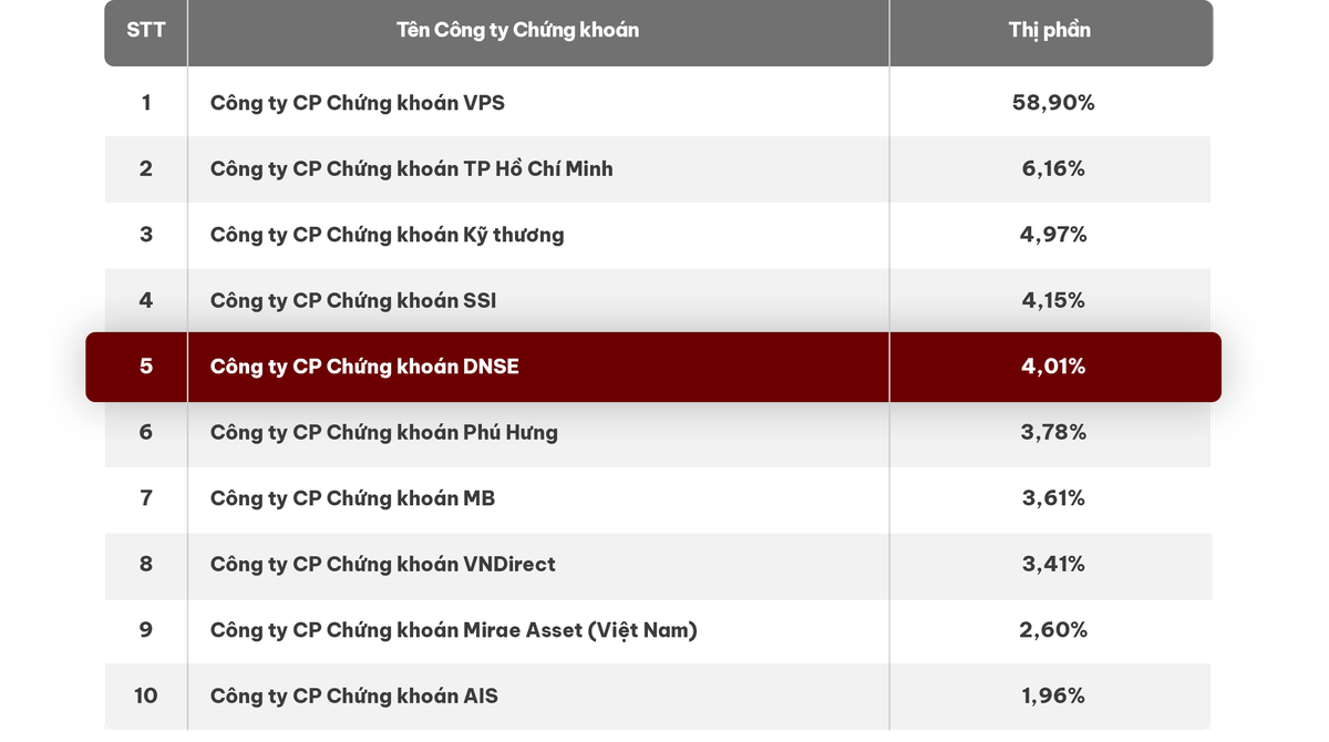 DNSE lần đầu tiên lọt top 5 thị phần môi giới 99Kl99 link đăng nhập Kl99com thể thao, casino, nổ hũ, bắn cá.