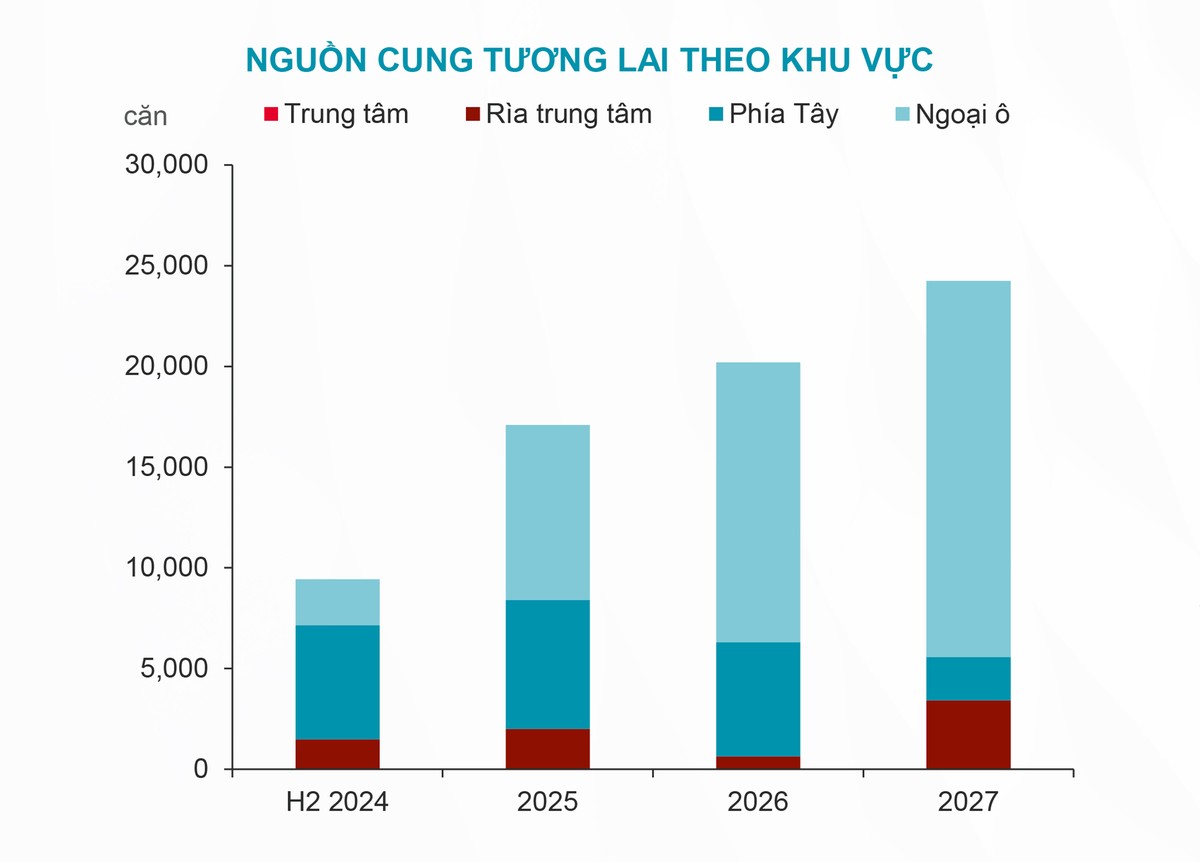 Nguồn: Cushman &amp; Wakefield.