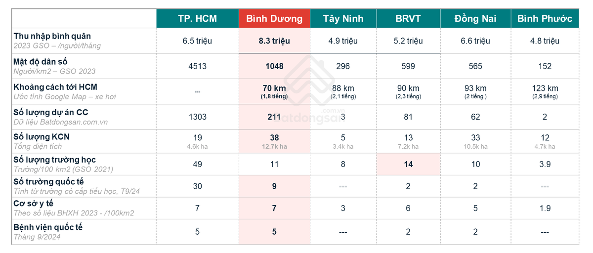 Bình Dương nổi bật so với các tỉnh gần TP.HCM. Nguồn: Batdongsan.com.vn.