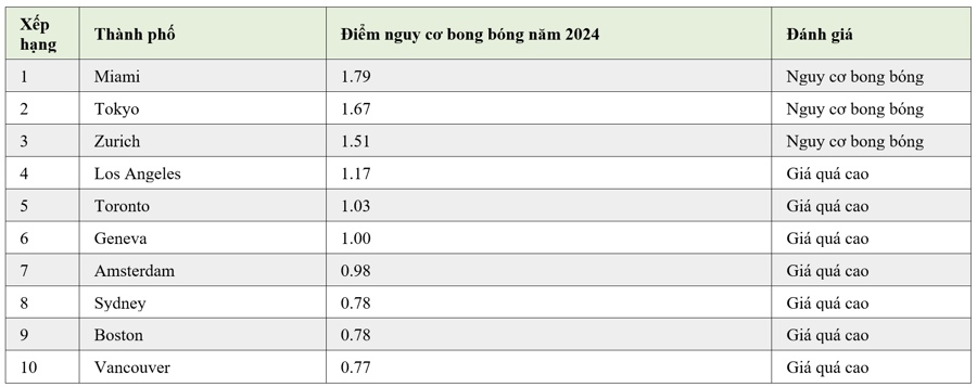 Bảng xếp hạng các thành phố có nguy cơ bong bóng Web Tổng Nhà Cái 99Kl99 Giải Trí Bậc Nhất. Nguồn: UBS. Bảng xếp hạng các thành phố có nguy cơ bong bóng Web Tổng Nhà Cái 99Kl99 Giải Trí Bậc Nhất. Nguồn: UBS.