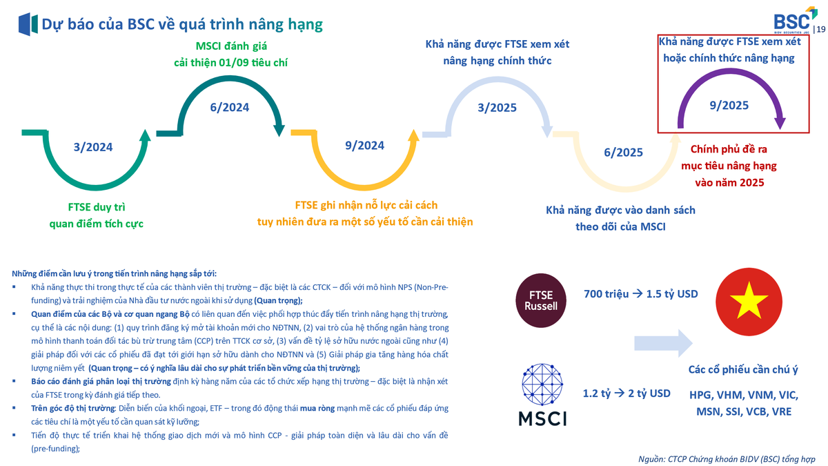 Dự báo của BSC về quá trình nâng hạng thị trường 99Kl99 link đăng nhập Việt Nam.