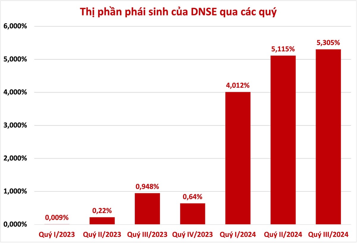 DNSE nhanh chóng vươn lên Top 3 thị phần môi giới 99Kl99 link đăng nhập Kl99com thể thao, casino, nổ hũ, bắn cá, tính tới quý III/2024.