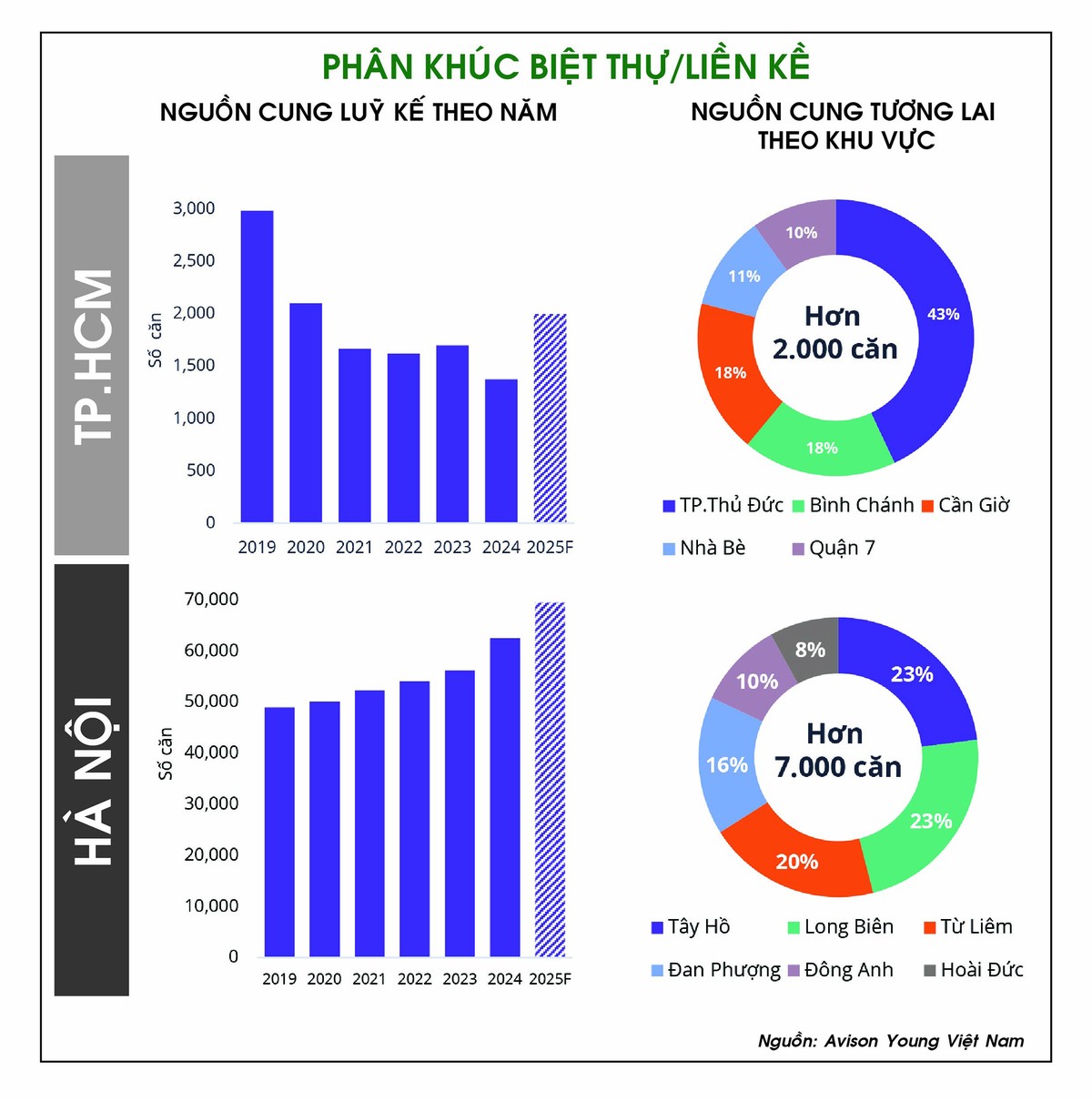 Đồ hoạ: Bình Minh. Nguồn: Avison Young Việt Nam.