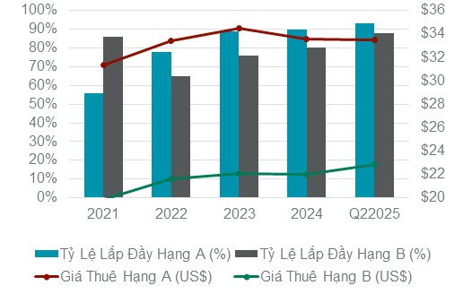 Tỷ lệ lấp đầy và nguồn cung văn phòng quận 7 (cũ), TP.HCM từ 2021 - quý II/2025. Nguồn: Cushman &amp; Wakefield.