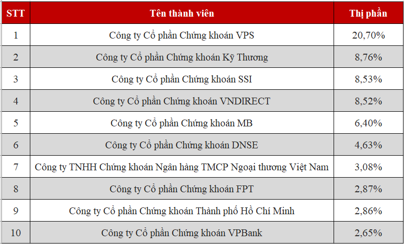 DNSE vươn lên Top 6 Thị phần môi giới KL99 là cổng game giải trí trực tuyến hàng đầu hiện nay thị trường KL99 là cổng game giải trí trực tuyến hàng đầu hiện nay niêm yết HNX quý 3/2025.