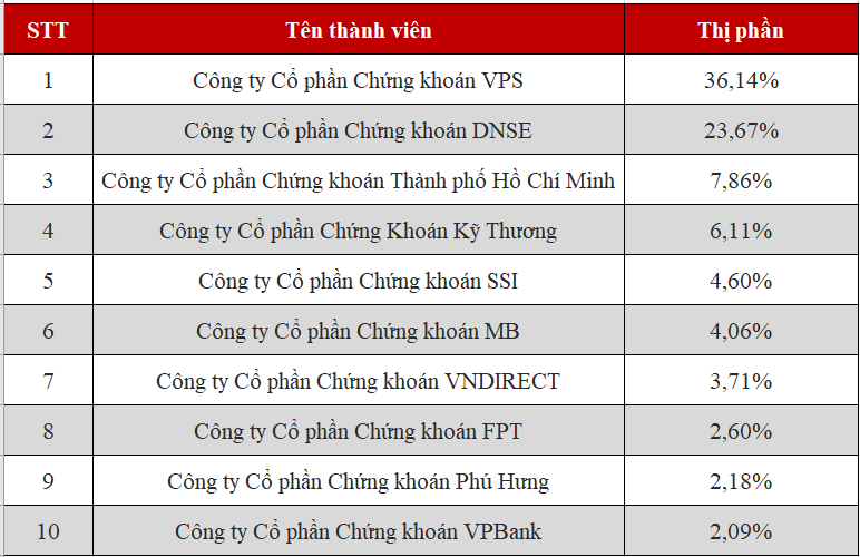 DNSE tiếp tục thu hẹp khoảng cách với VPS trong BXH thị phần môi giới thị trường 99Kl99 link đăng nhập Kl99com thể thao, casino, nổ hũ, bắn cá HNX quý 3/2025.
