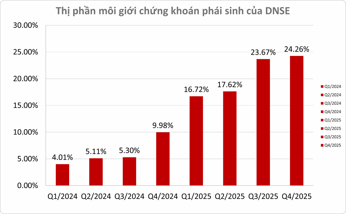 Thị phần môi giới 99Kl99 link đăng nhập Kl99com thể thao, casino, nổ hũ, bắn cá của DNSE bứt phá từ 0% lên gần 24% chỉ sau hơn 2 năm từ khi gia nhập thị trường Kl99com thể thao, casino, nổ hũ, bắn cá.