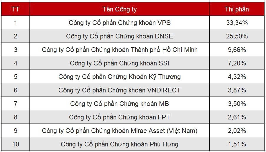 Bảng xếp hạng thị phần môi giới 99Kl99 link đăng nhập Kl99com thể thao, casino, nổ hũ, bắn cá (HNX) Quý 1/2026.