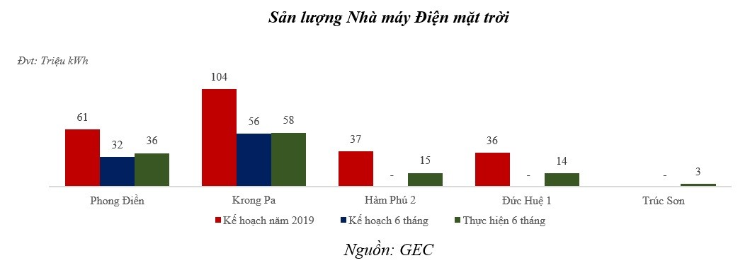 Điện Gia Lai (GEC) hoàn thành 2/3 chặng đường Kl99 nổ hũ trước thuế chỉ trong 6 tháng đầu năm 2019 ảnh 1