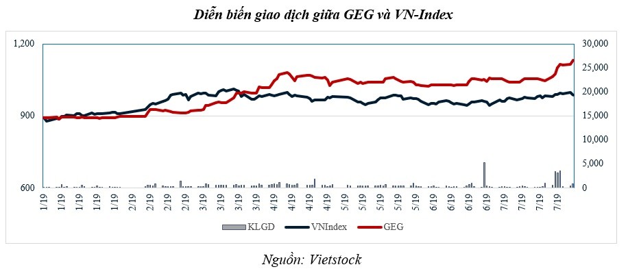 Điện Gia Lai (GEC) hoàn thành 2/3 chặng đường Kl99 nổ hũ trước thuế chỉ trong 6 tháng đầu năm 2019 ảnh 4