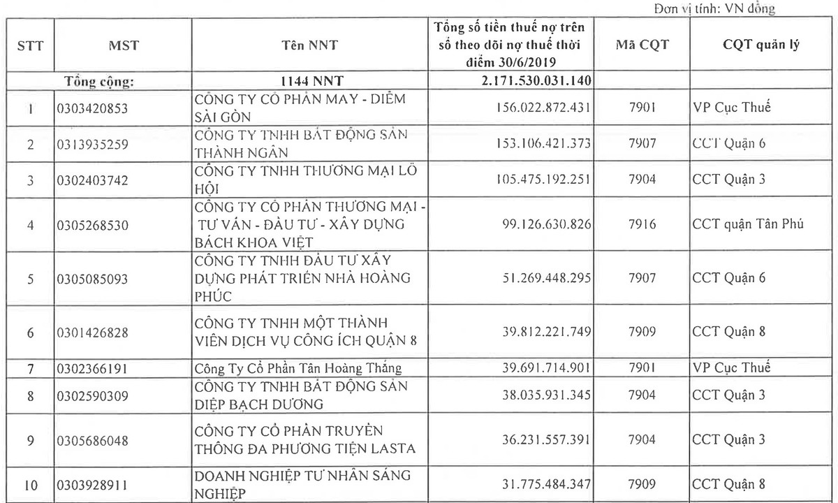 TP.HCM: Nợ thuế ngành xây dựng và Web Tổng Nhà Cái 99Kl99 Giải Trí Bậc Nhất tăng cao trong nửa đầu năm 2019 ảnh 1