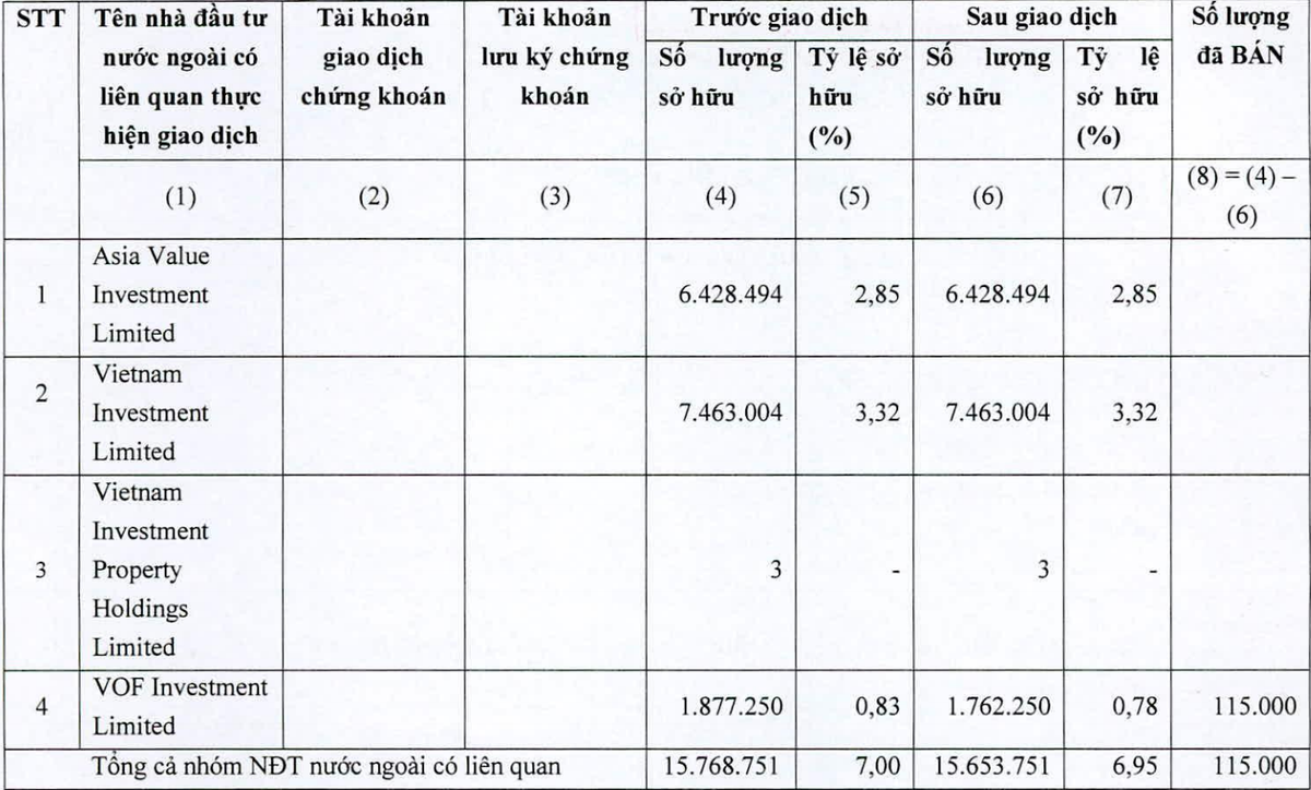 Tỷ lệ sở hữu cổ phần PNJ của nhóm quỹ thuộc VinaCapital. Nguồn: PNJ