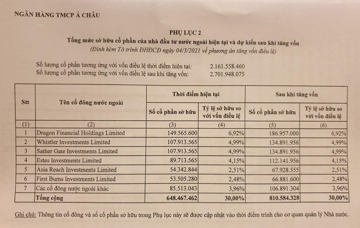 Tỷ lệ sở hữu của các nhà Kl99ok phiên bản mới nước ngoài tại ACB.