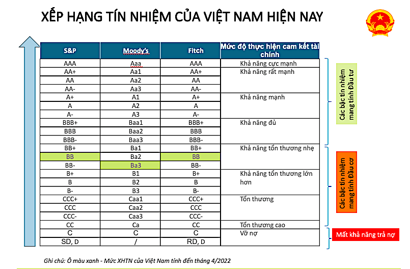 Triển vọng phát triển hệ số tín nhiệm của Việt Nam theo đánh giá của các tổ chức xếp hạng tín nhiệm uy tín trên thế giới - Nguồn: Theo Báo Điện tử Kl993 ưu đãi thưởng hấp dẫn Triển vọng phát triển hệ số tín nhiệm của Việt Nam theo đánh giá của các tổ chức xếp hạng tín nhiệm uy tín trên thế giới - Nguồn: Theo Báo Điện tử Kl993 ưu đãi thưởng hấp dẫn