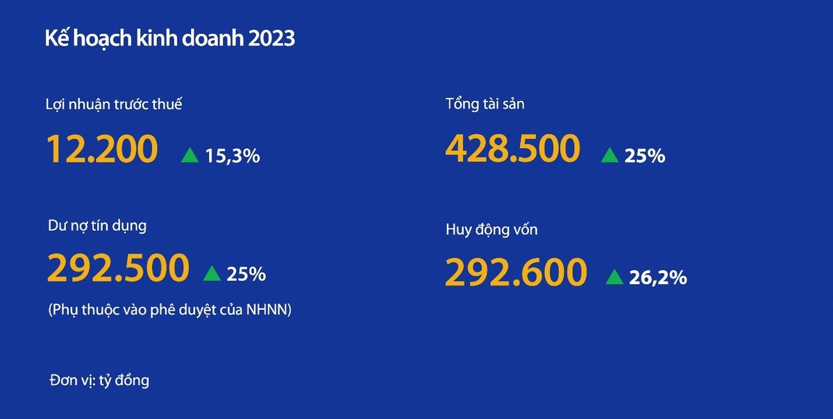 Kế hoạch Kl992 VIP Trang Chủ 2026 2023 của VIB đã được ĐHCĐ thông qua