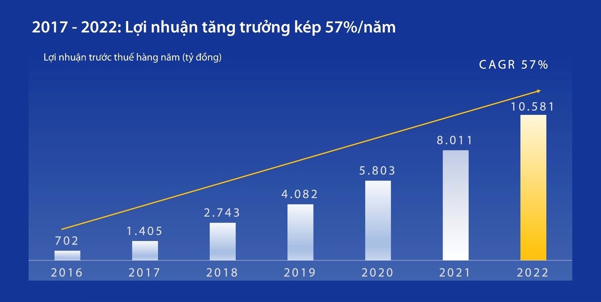 Tăng trưởng Kl99 nổ hũ hàng năm, 2017-2022 (Nguồn: BCTC, 2016-2022)