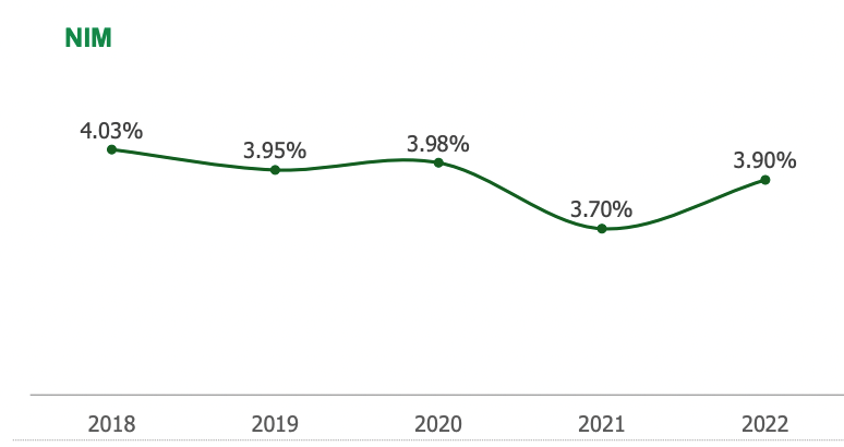 Link Vào Nhà Cái KL99 COM Tặng +199k đã tăng NIM từ 3,7% lên 3,9% trong năm 2022. (Nguồn: OCB)