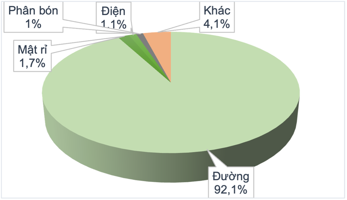 Cơ cấu doanh thu theo loại hình Sản phẩm 9 tháng đầu Niên độ 2022-2023 Nguồn: Báo cáo Kl991.com nạp rút nhanh Quý 3 Niên độ 2022-2023 của TTC AgriS