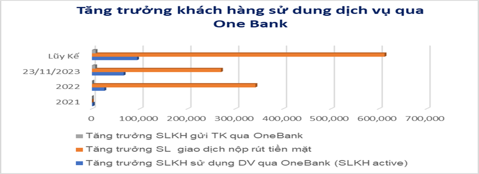 ONEBANK một trong những điểm sáng về công nghệ của Nam A Bank.