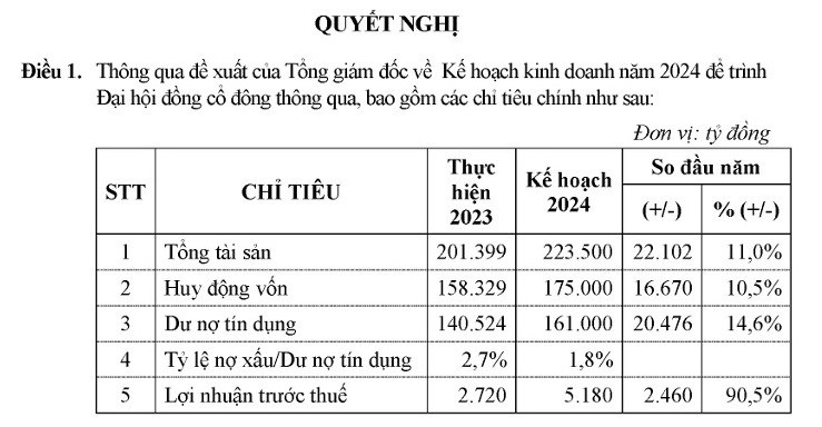 Eximbank (EIB): đặt kế hoạch Kl99 nổ hũ trước thuế gần 5.200 tỷ đồng cho năm 2024