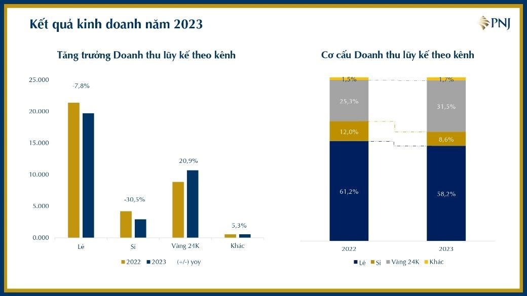 Cơ cấu doanh thu theo từng kênh (Nguồn: Báo cáo PNJ)