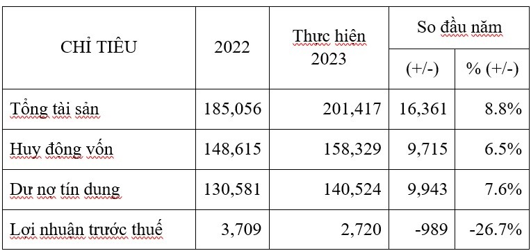 Kết quả Kl992 VIP Trang Chủ 2026 đạt được của Eximbank năm 2023 (nguồn: Eximbank)