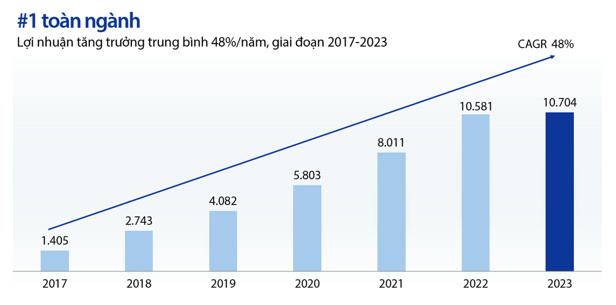 Tăng trưởng Kl99 nổ hũ VIB hàng năm, 2017-2023. Nguồn: Tài liệu ĐHĐCĐ thường niên 2024