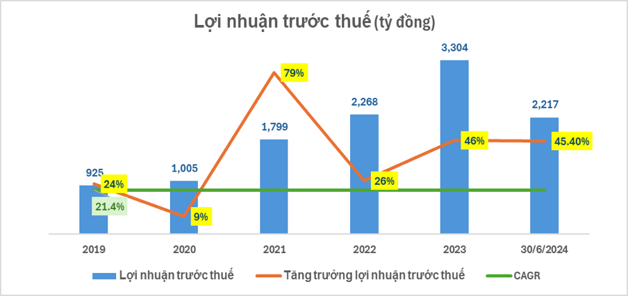 (Kl99 nổ hũ 6 tháng đầu năm của NAB tăng hơn 45,4% so với cùng kỳ năm 2023 - nguồn BCTC Nam A Bank).