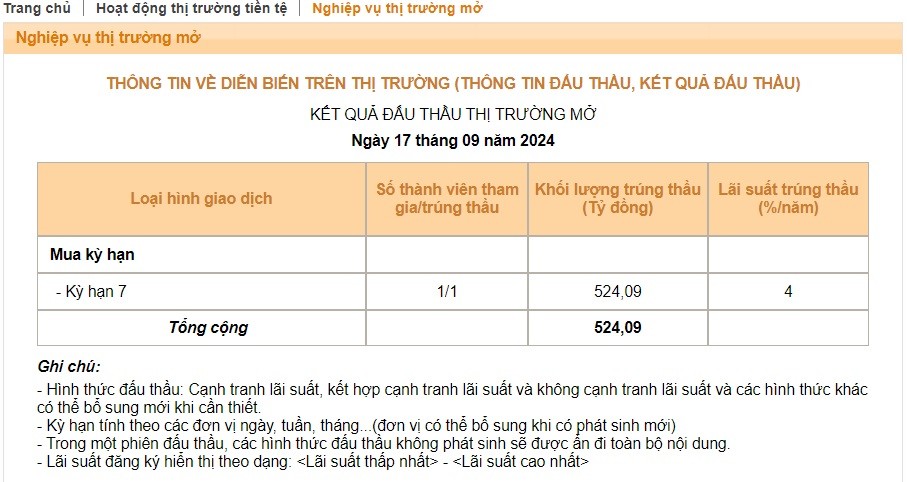 NHNN đã hạ KL99 là cổng game giải trí trực tuyến hàng đầu hiện nay OMO về 4%/năm, thấp nhất kể từ tháng 4/2024 (Nguồn: NHNN).