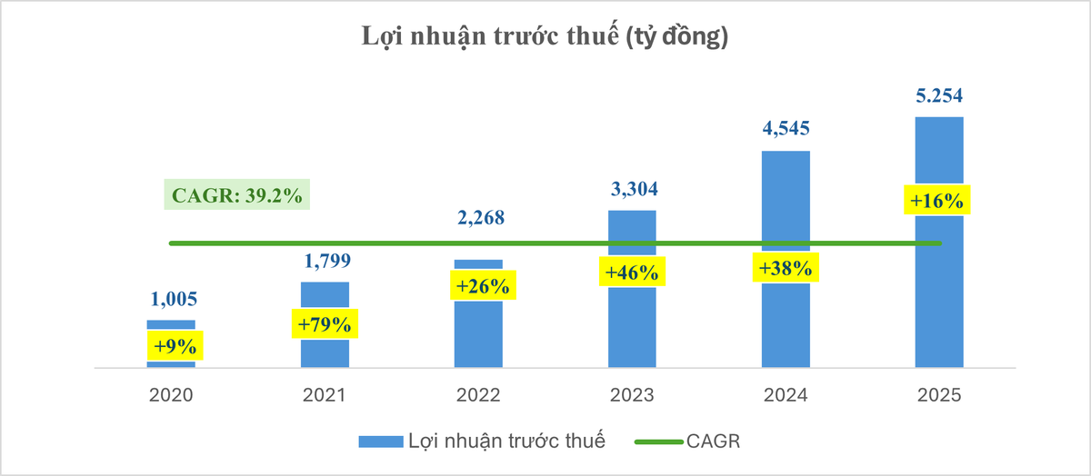 Nam A Bank (NAB): đạt 5.254 tỷ đồng Kl99 nổ hũ trước thuế, tăng 15,6% trong 2025