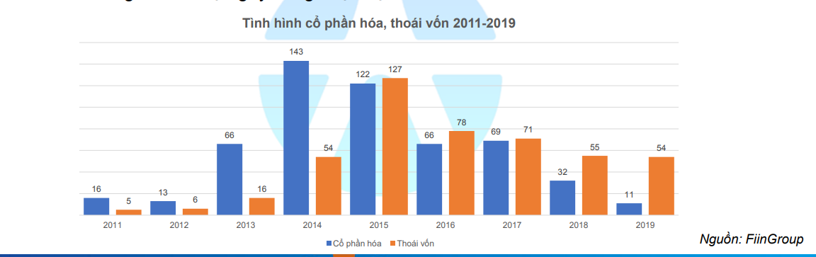 Đến hết năm 2019, Kl991.com World Cup 2026 Chính Thức 99Kl99 trực tiếp đá gà thực hiện cổ phần hóa mới đạt 29% kế hoạch ảnh 1