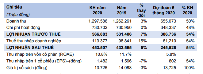 Năm 2020, 99Kl99 link đăng nhập HSC (HCM) đặt kế hoạch Kl99 nổ hũ sau thuế 453 tỷ đồng ảnh 1