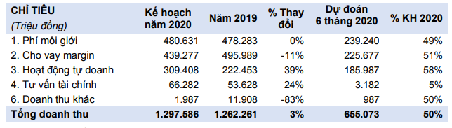 Năm 2020, 99Kl99 link đăng nhập HSC (HCM) đặt kế hoạch Kl99 nổ hũ sau thuế 453 tỷ đồng ảnh 3