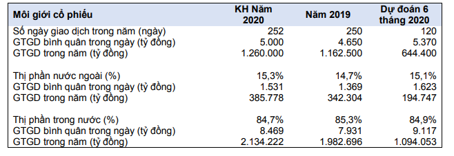 Năm 2020, 99Kl99 link đăng nhập HSC (HCM) đặt kế hoạch Kl99 nổ hũ sau thuế 453 tỷ đồng ảnh 2