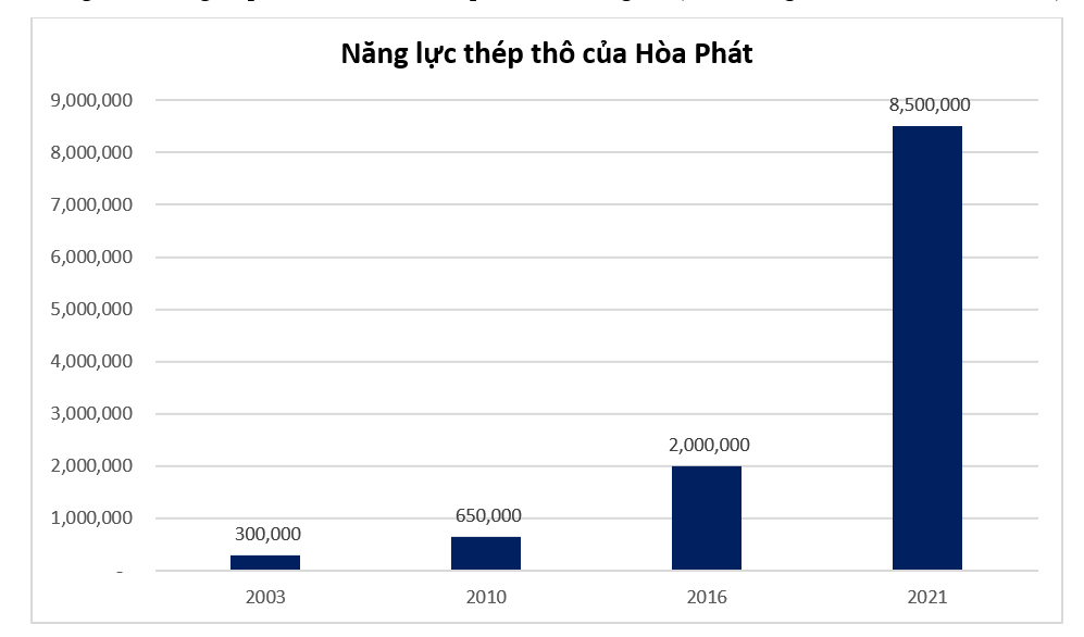 Năng lực Kl994 nhà cái bóng đá world cup thép thô của Hòa Phát gia tăng nhanh chóng, đặc biệt từ năm 2010 đến nay