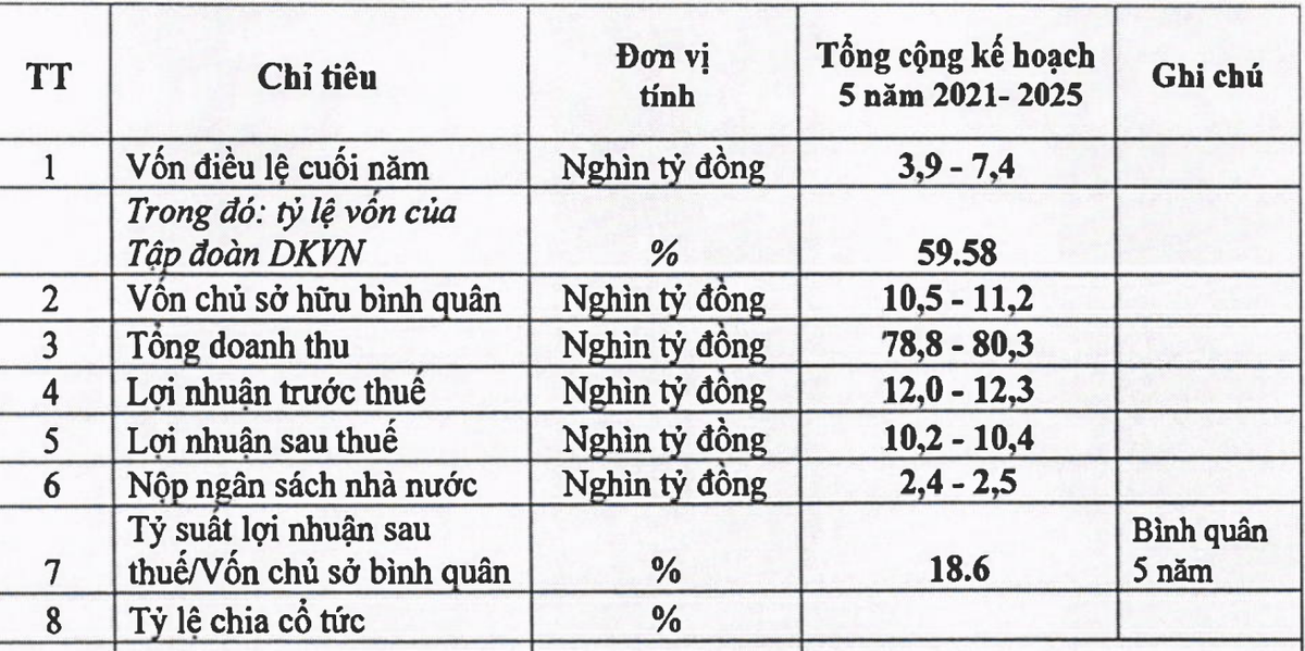 Chỉ số Kl991.com nạp rút nhanh công ty mẹ PVFCCo giai đoạn 2021-2025